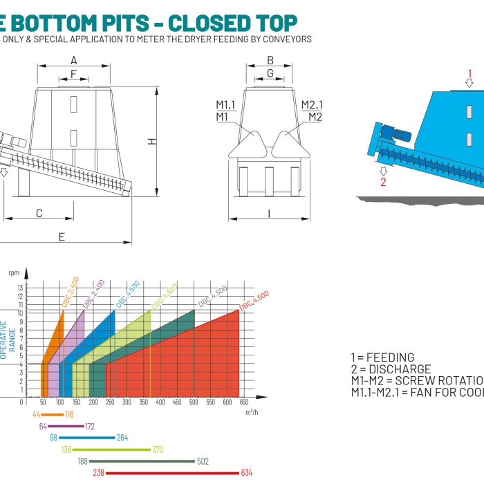 Live Bottom Pits