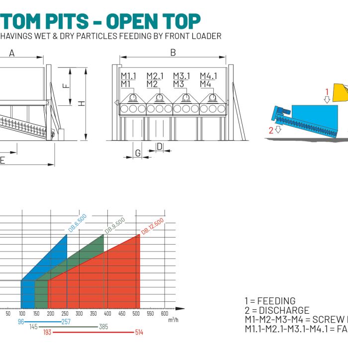 Live Bottom Pits